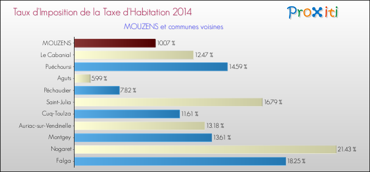 Taux d'imposition de la taxe d'habitation 2014 pour MOUZENS et les communes proches Comparaison des taux d'imposition de la taxe d'habitation 2014 pour MOUZENS et les communes voisines