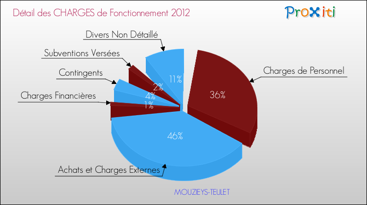 Décomposition des Charges de Fonctionnement 2012 de la commune de MOUZIEYS-TEULET Charges de Fonctionnement 2012 pour la commune de MOUZIEYS-TEULET