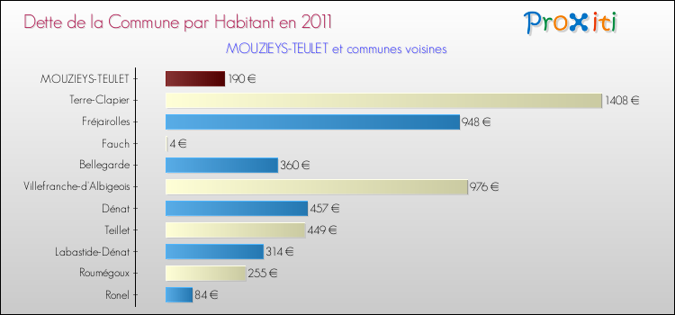 Dette par habitant de la commune en 2011 pour MOUZIEYS-TEULET et les communes proches Comparaison de la dette par habitant de la commune en 2011 pour MOUZIEYS-TEULET et les communes voisines