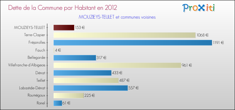 Dette par habitant de la commune en 2012 pour MOUZIEYS-TEULET et les communes proches Comparaison de la dette par habitant de la commune en 2012 pour MOUZIEYS-TEULET et les communes voisines