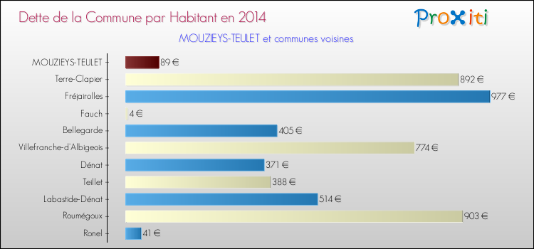 Dette par habitant de la commune en 2014 pour MOUZIEYS-TEULET et les communes proches Comparaison de la dette par habitant de la commune en 2014 pour MOUZIEYS-TEULET et les communes voisines