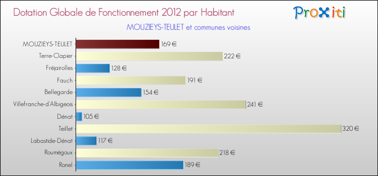 Montant des dotations globales de fonctionnement DGF par Habitant pour MOUZIEYS-TEULET et les communes proches Comparaison des des dotations globales de fonctionnement DGF par habitant pour MOUZIEYS-TEULET et les communes voisines