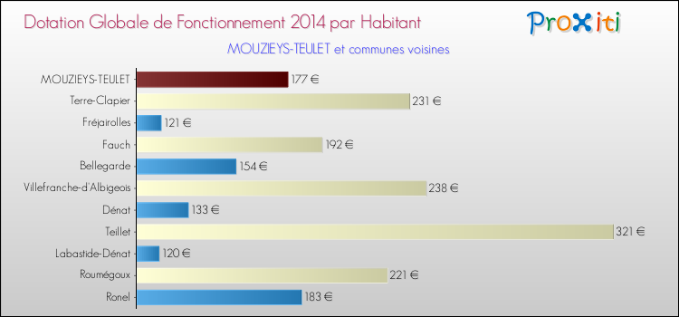 Montant des dotations globales de fonctionnement DGF par Habitant pour MOUZIEYS-TEULET et les communes proches en 2014. Comparaison des des dotations globales de fonctionnement DGF par habitant pour MOUZIEYS-TEULET et les communes voisines en 2014.