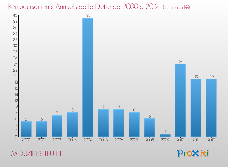 Evolution de l'annuité de la dette pour la commune de MOUZIEYS-TEULET de 2000 à 2012 Annuités de la dette pour MOUZIEYS-TEULET de 2000 à 2012
