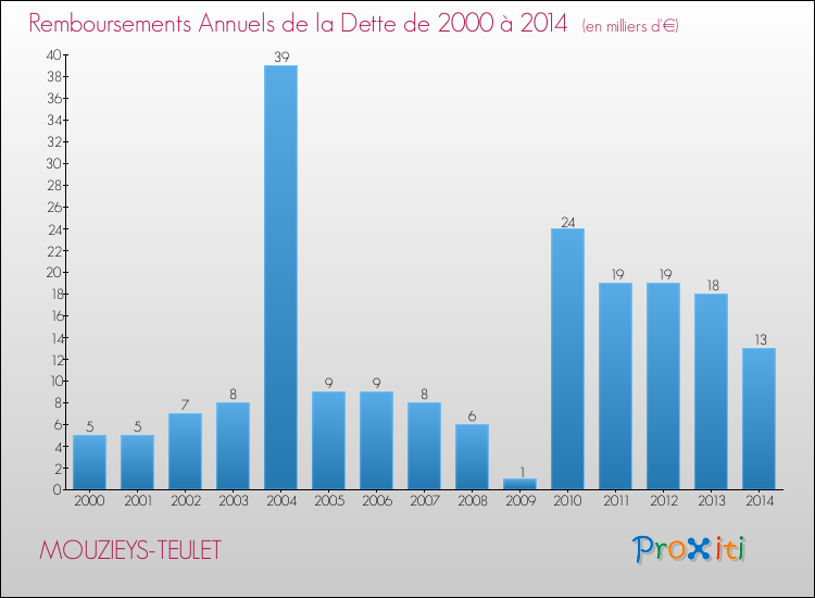 Evolution de l'annuité de la dette pour la commune de MOUZIEYS-TEULET de 2000 à 2014 Annuités de la dette pour MOUZIEYS-TEULET de 2000 à 2014