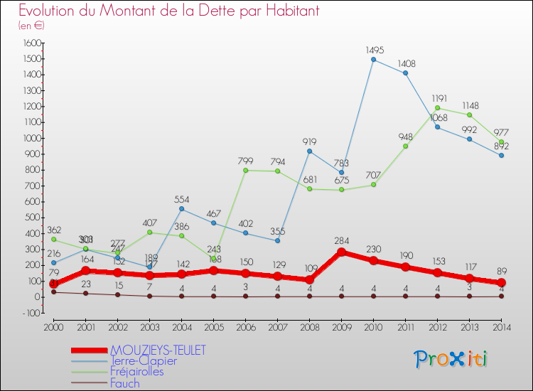 Evolution de la dette par habitant pour la commune de MOUZIEYS-TEULET et les communes proches de 2000 à 2014 Comparaison de la dette par habitant pour MOUZIEYS-TEULET et les communes voisines de 2000 à 2014