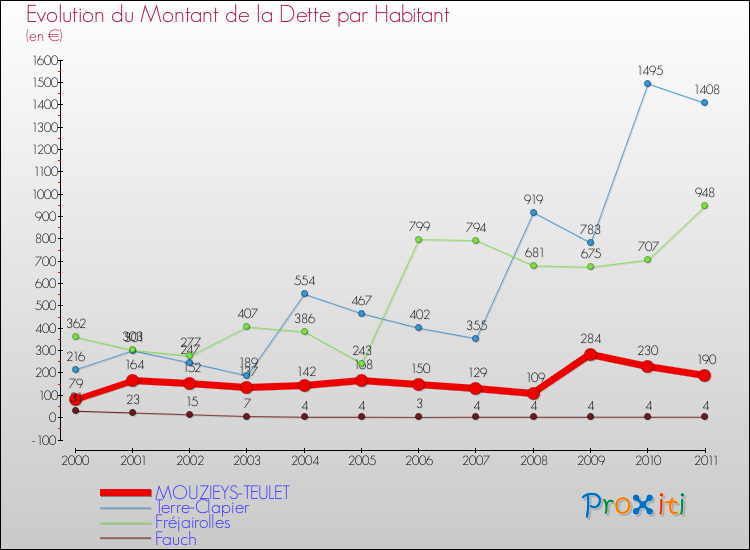 Evolution de la dette par habitant pour la commune de MOUZIEYS-TEULET et les communes proches Comparaison de la dette par habitant pour MOUZIEYS-TEULET et les communes voisines