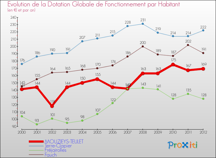 Evolution et montant de la dotation globale de fonctionnement par Habitant pour MOUZIEYS-TEULET et les communes proches Comparaison des dotations globales de fonctionnement par habitant pour MOUZIEYS-TEULET et les communes voisines