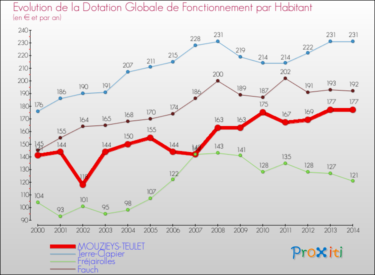 Evolution et montant de la dotation globale de fonctionnement par Habitant pour MOUZIEYS-TEULET et les communes proches de 2000 à 2014. Comparaison des dotations globales de fonctionnement par habitant pour MOUZIEYS-TEULET et les communes voisines de 2000 à 2014.