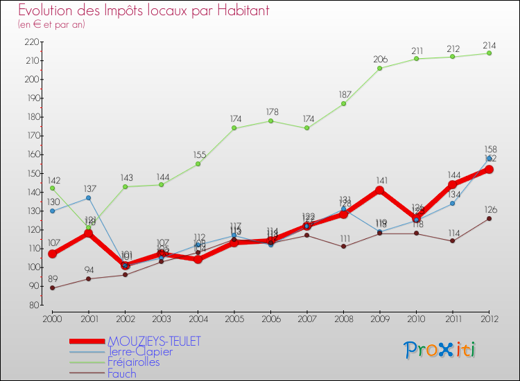 Evolution et montant des impôts locaux par Habitant pour MOUZIEYS-TEULET et les communes proches Comparaison des impôts locaux par habitant pour MOUZIEYS-TEULET et les communes voisines
