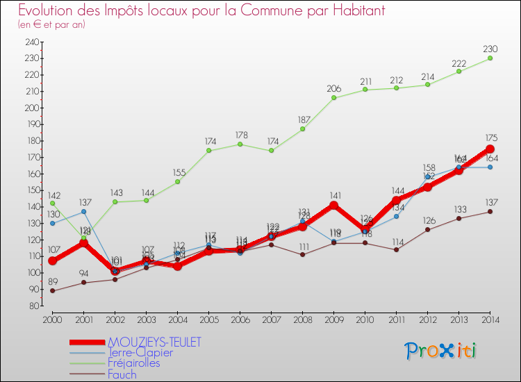 Evolution et montant des impôts locaux par Habitant pour MOUZIEYS-TEULET et les communes proches de 2000 à 2014 Comparaison des impôts locaux par habitant pour MOUZIEYS-TEULET et les communes voisines de 2000 à 2014