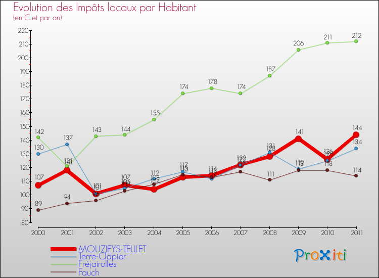 Evolution et montant des impôts locaux par Habitant pour MOUZIEYS-TEULET et les communes proches Comparaison des impôts locaux par habitant pour MOUZIEYS-TEULET et les communes voisines
