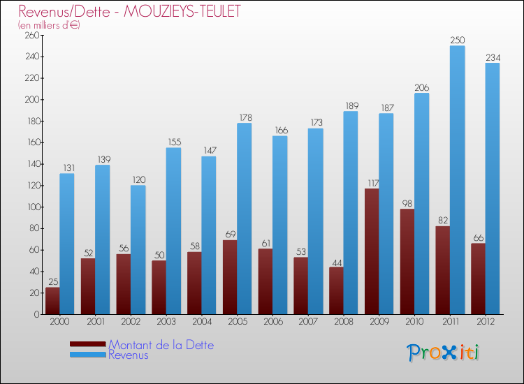 Evolution comparée de la dette et des revenus pour la commune de MOUZIEYS-TEULET de 2000 à 2012 Comparaison de la dette et des revenus pour MOUZIEYS-TEULET de 2000 à 2012