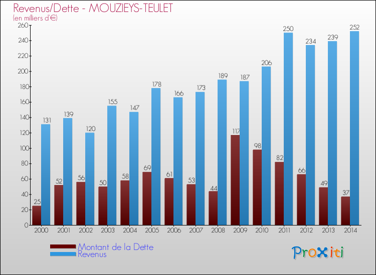 Evolution comparée de la dette et des revenus pour la commune de MOUZIEYS-TEULET de 2000 à 2014 Comparaison de la dette et des revenus pour MOUZIEYS-TEULET de 2000 à 2014