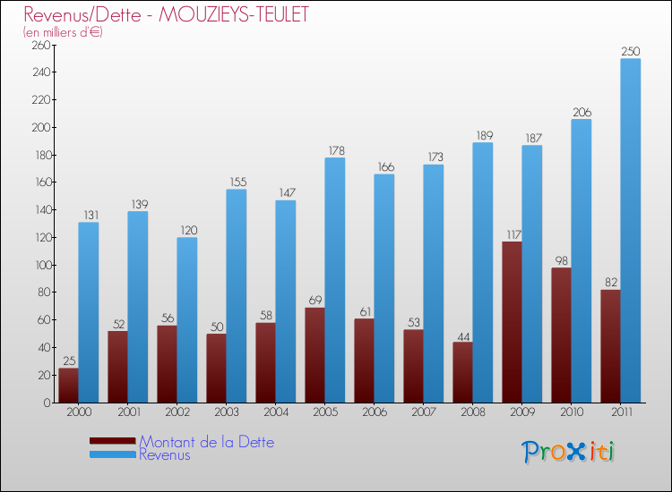 Evolution comparée de la dette et des revenus pour la commune de MOUZIEYS-TEULET de 2000 à 2011 Comparaison de la dette et des revenus pour MOUZIEYS-TEULET de 2000 à 2011