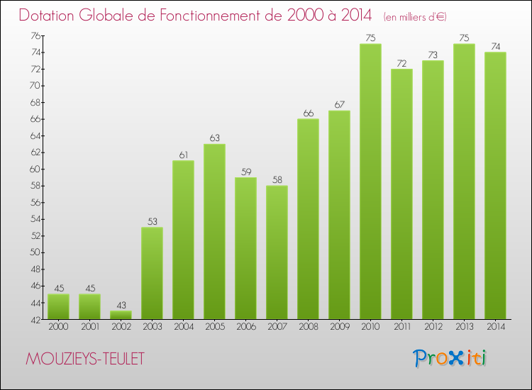 Evolution du montant de la Dotation Globale de Fonctionnement pour la commune de MOUZIEYS-TEULET de 2000 à 2014 Evolution du montant de la Dotation Globale de Fonctionnement pour MOUZIEYS-TEULET de 2000 à 2014