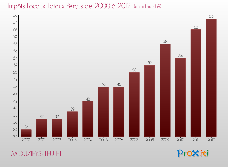 Evolution des Impôts Locaux pour la commune de MOUZIEYS-TEULET de 2000 à 2012 Evolution des Impôts Locaux pour MOUZIEYS-TEULET de 2000 à 2012