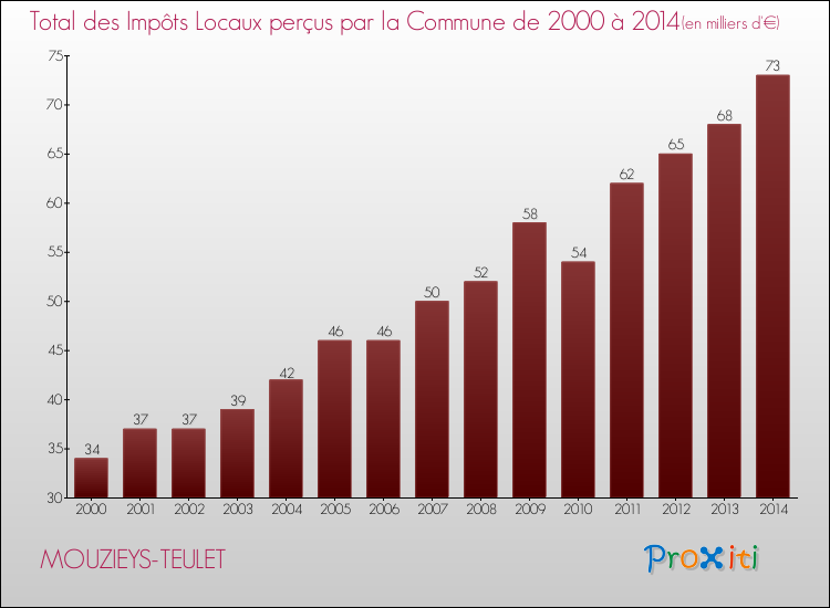 Evolution des Impôts Locaux pour la commune de MOUZIEYS-TEULET de 2000 à 2014 Evolution des Impôts Locaux pour MOUZIEYS-TEULET de 2000 à 2014