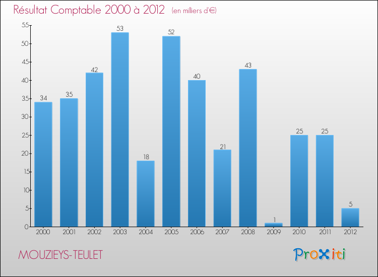 Evolution du résultat comptable pour la commune de MOUZIEYS-TEULET de 2000 à 2012 Evolution du résultat comptable pour MOUZIEYS-TEULET de 2000 à 2012