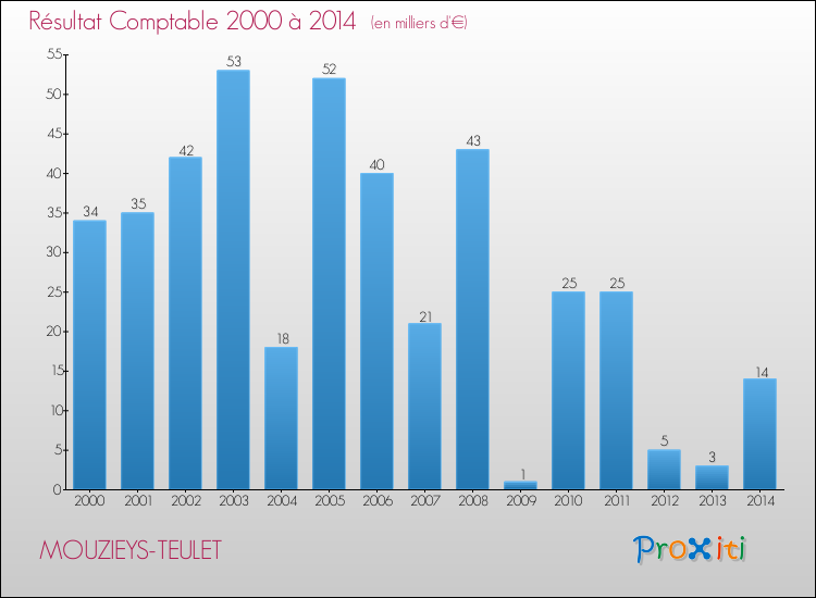 Evolution du résultat comptable pour la commune de MOUZIEYS-TEULET de 2000 à 2014 Evolution du résultat comptable pour MOUZIEYS-TEULET de 2000 à 2014