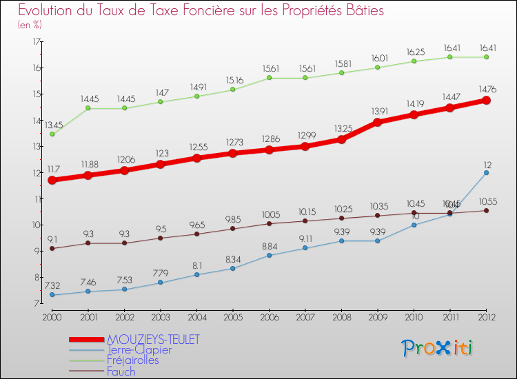 Evolution du taux de la taxe foncière sur le bati pour MOUZIEYS-TEULET et les communes proches de 2000 à 2012 Comparaison des taux de taxe foncière sur le bati pour MOUZIEYS-TEULET et les communes voisines de 2000 à 2012