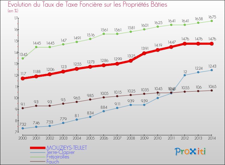 Evolution du taux de la taxe foncière sur le bati pour MOUZIEYS-TEULET et les communes proches de 2000 à 2014 Comparaison des taux de taxe foncière sur le bati pour MOUZIEYS-TEULET et les communes voisines de 2000 à 2014