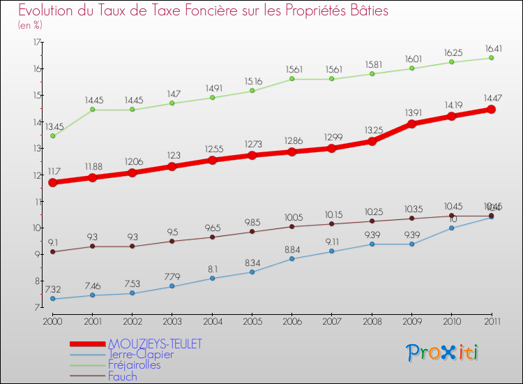 Evolution du taux de la taxe foncière sur le bati pour MOUZIEYS-TEULET et les communes proches Comparaison des taux de taxe foncière sur le bati pour MOUZIEYS-TEULET et les communes voisines