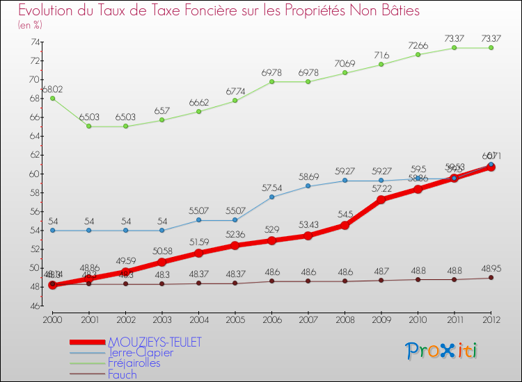 Evolution du taux de la taxe foncière sur les immeubles et terrains non batis pour MOUZIEYS-TEULET et les communes proches de 2000 à 2012 Comparaison des taux de la taxe foncière sur les immeubles et terrains non batis pour MOUZIEYS-TEULET et les communes voisines de 2000 à 2012