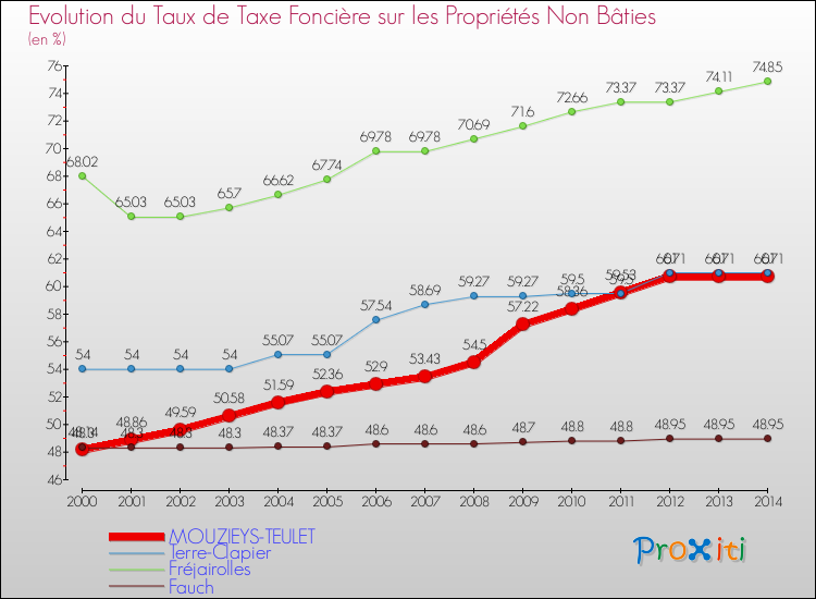 Evolution du taux de la taxe foncière sur les immeubles et terrains non batis pour MOUZIEYS-TEULET et les communes proches de 2000 à 2014 Comparaison des taux de la taxe foncière sur les immeubles et terrains non batis pour MOUZIEYS-TEULET et les communes voisines de 2000 à 2014