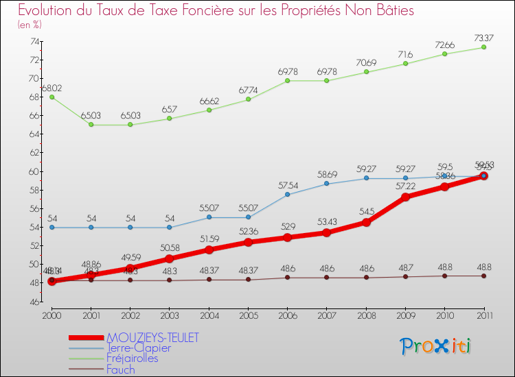Evolution du taux de la taxe foncière sur les immeubles et terrains non batis pour MOUZIEYS-TEULET et les communes proches Comparaison des taux de la taxe foncière sur les immeubles et terrains non batis pour MOUZIEYS-TEULET et les communes voisines