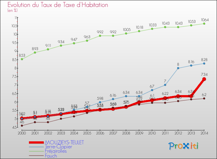 Evolution du taux de la taxe d'habitation pour MOUZIEYS-TEULET et les communes proches de 2000 à 2014 Comparaison des taux de la taxe d'habitation pour MOUZIEYS-TEULET et les communes voisines de 2000 à 2014