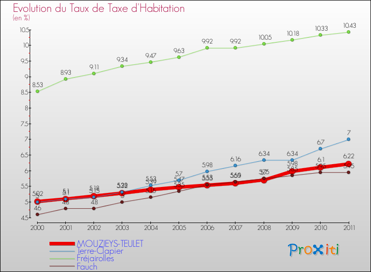 Evolution du taux de la taxe d'habitation pour MOUZIEYS-TEULET et les communes proches Comparaison des taux de la taxe d'habitation pour MOUZIEYS-TEULET et les communes voisines