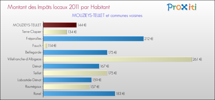 Montant des impôts locaux par Habitant pour MOUZIEYS-TEULET et les communes proches Comparaison des impôts locaux par habitant pour MOUZIEYS-TEULET et les communes voisines