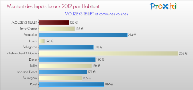 Montant des impôts locaux par Habitant pour MOUZIEYS-TEULET et les communes proches Comparaison des impôts locaux par habitant pour MOUZIEYS-TEULET et les communes voisines