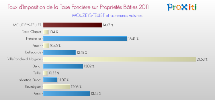 Taux d'imposition de la taxe foncière sur le bati 2011 pour MOUZIEYS-TEULET et les communes proches Comparaison des taux d'imposition de la taxe foncière sur le bati 2011 pour MOUZIEYS-TEULET et les communes voisines