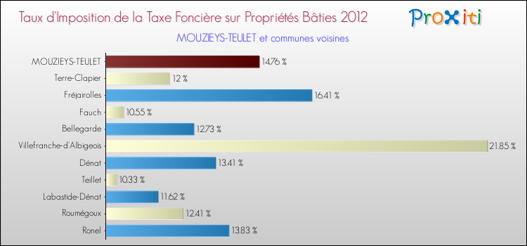 Taux d'imposition de la taxe foncière sur le bati 2012 pour MOUZIEYS-TEULET et les communes proches Comparaison des taux d'imposition de la taxe foncière sur le bati 2012 pour MOUZIEYS-TEULET et les communes voisines
