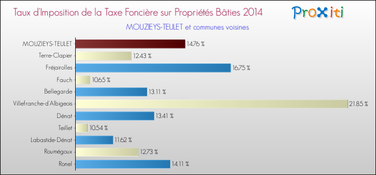 Taux d'imposition de la taxe foncière sur le bati 2014 pour MOUZIEYS-TEULET et les communes proches Comparaison des taux d'imposition de la taxe foncière sur le bati 2014 pour MOUZIEYS-TEULET et les communes voisines