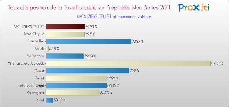 Taux d'imposition de la taxe foncière sur les immeubles et terrains non batis 2011 pour MOUZIEYS-TEULET et les communes proches Comparaison des taux d'imposition de la taxe foncière sur les immeubles et terrains non batis 2011 pour MOUZIEYS-TEULET et les communes voisines