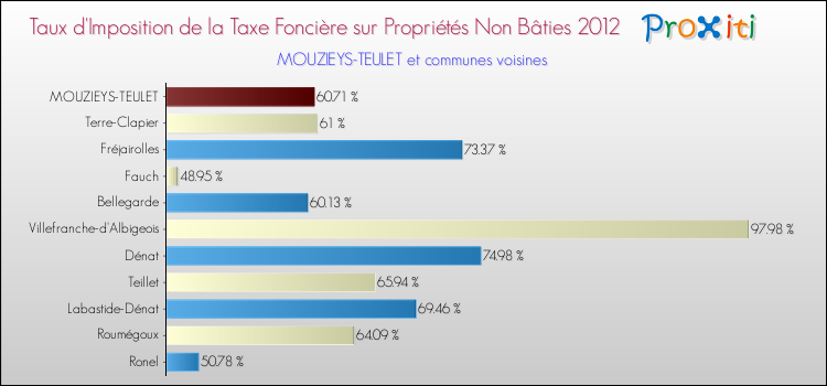 Taux d'imposition de la taxe foncière sur les immeubles et terrains non batis 2012 pour MOUZIEYS-TEULET et les communes proches Comparaison des taux d'imposition de la taxe foncière sur les immeubles et terrains non batis 2012 pour MOUZIEYS-TEULET et les communes voisines