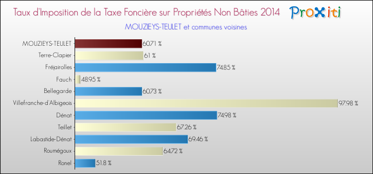 Taux d'imposition de la taxe foncière sur les immeubles et terrains non batis 2014 pour MOUZIEYS-TEULET et les communes proches Comparaison des taux d'imposition de la taxe foncière sur les immeubles et terrains non batis 2014 pour MOUZIEYS-TEULET et les communes voisines