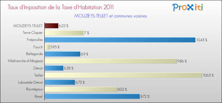 Taux d'imposition de la taxe d'habitation 2011 pour MOUZIEYS-TEULET et les communes proches Comparaison des taux d'imposition de la taxe d'habitation 2011 pour MOUZIEYS-TEULET et les communes voisines