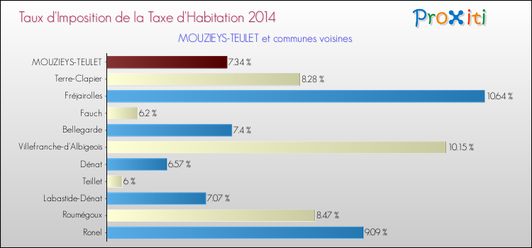 Taux d'imposition de la taxe d'habitation 2014 pour MOUZIEYS-TEULET et les communes proches Comparaison des taux d'imposition de la taxe d'habitation 2014 pour MOUZIEYS-TEULET et les communes voisines