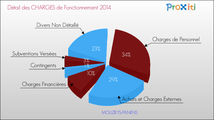 Décomposition des Charges de Fonctionnement 2014 de la commune de MOUZIEYS-PANENS Charges de Fonctionnement 2014 pour la commune de MOUZIEYS-PANENS