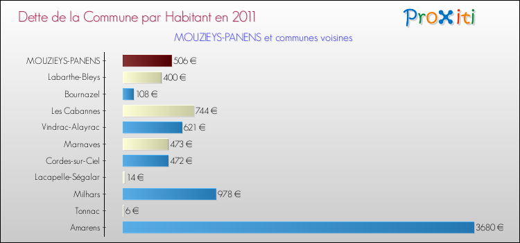Dette par habitant de la commune en 2011 pour MOUZIEYS-PANENS et les communes proches Comparaison de la dette par habitant de la commune en 2011 pour MOUZIEYS-PANENS et les communes voisines