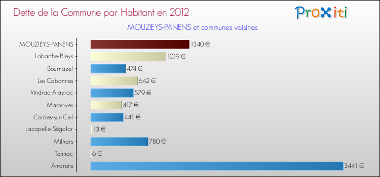 Dette par habitant de la commune en 2012 pour MOUZIEYS-PANENS et les communes proches Comparaison de la dette par habitant de la commune en 2012 pour MOUZIEYS-PANENS et les communes voisines