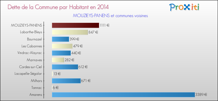 Dette par habitant de la commune en 2014 pour MOUZIEYS-PANENS et les communes proches Comparaison de la dette par habitant de la commune en 2014 pour MOUZIEYS-PANENS et les communes voisines
