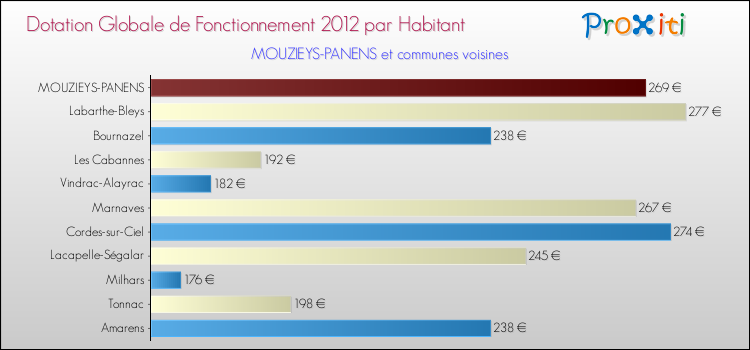 Montant des dotations globales de fonctionnement DGF par Habitant pour MOUZIEYS-PANENS et les communes proches Comparaison des des dotations globales de fonctionnement DGF par habitant pour MOUZIEYS-PANENS et les communes voisines