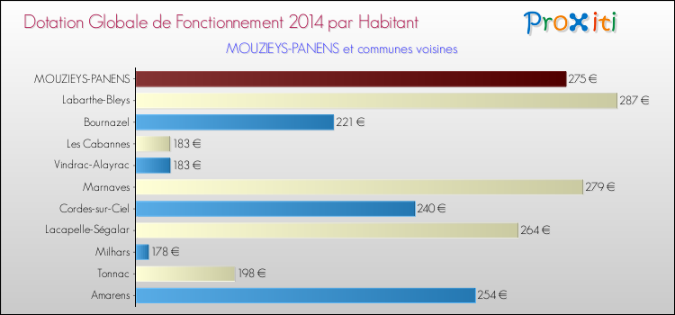 Montant des dotations globales de fonctionnement DGF par Habitant pour MOUZIEYS-PANENS et les communes proches en 2014. Comparaison des des dotations globales de fonctionnement DGF par habitant pour MOUZIEYS-PANENS et les communes voisines en 2014.