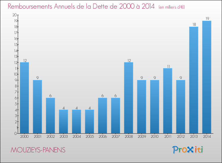 Evolution de l'annuité de la dette pour la commune de MOUZIEYS-PANENS de 2000 à 2014 Annuités de la dette pour MOUZIEYS-PANENS de 2000 à 2014