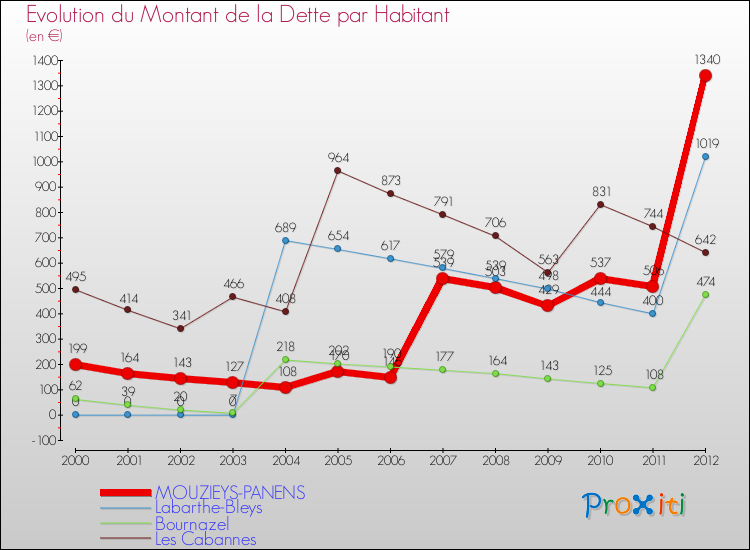 Evolution de la dette par habitant pour la commune de MOUZIEYS-PANENS et les communes proches de 2000 à 2012 Comparaison de la dette par habitant pour MOUZIEYS-PANENS et les communes voisines de 2000 à 2012
